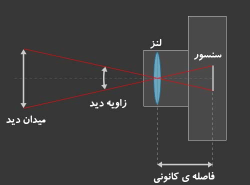 فاصله کانونی focal lenght