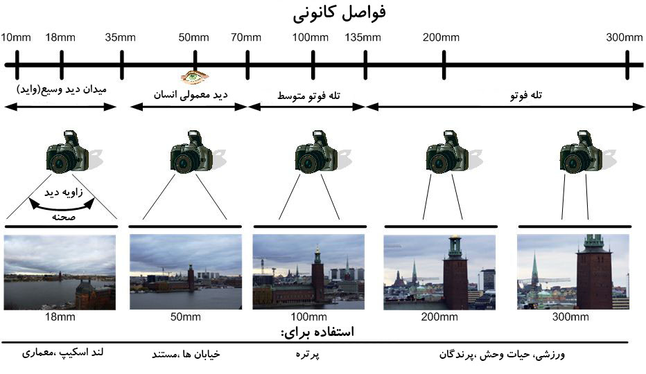 فواصل کانونی مختلف و کاربرد های آن