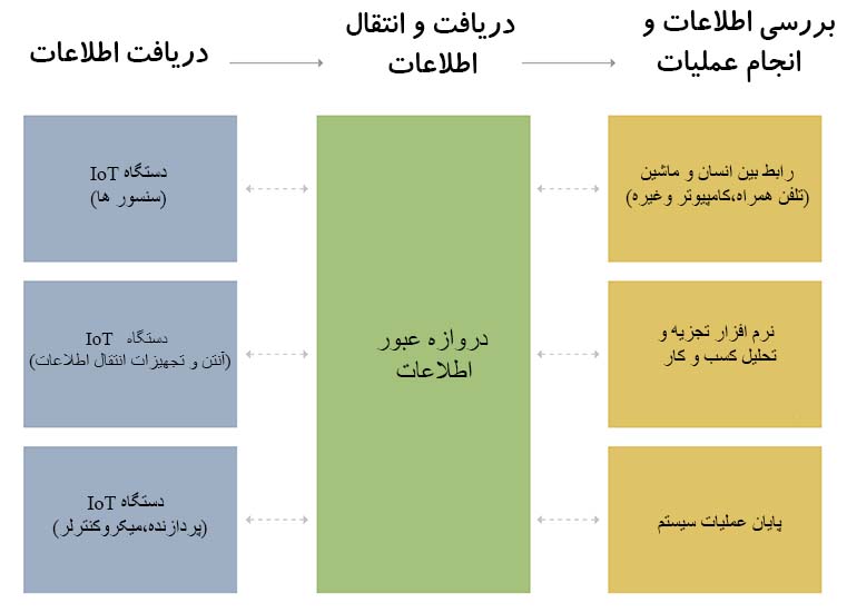 نحوه کارکرد اینترنت اشیاء