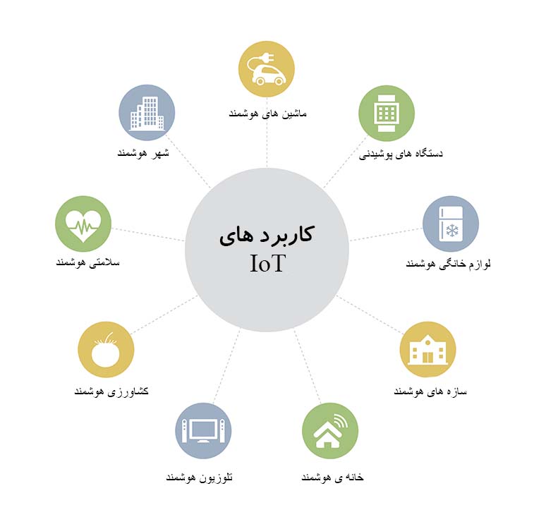 کاربرد های اینترنت اشیاء